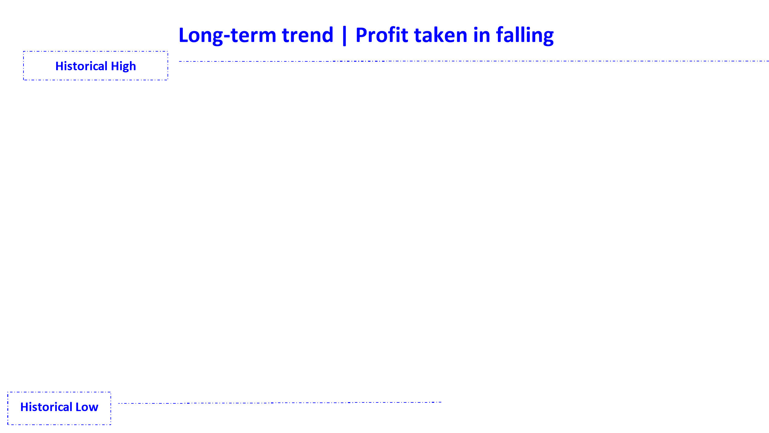 position profit take in falling trend long en